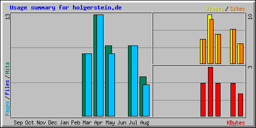 Usage summary for holgerstein.de